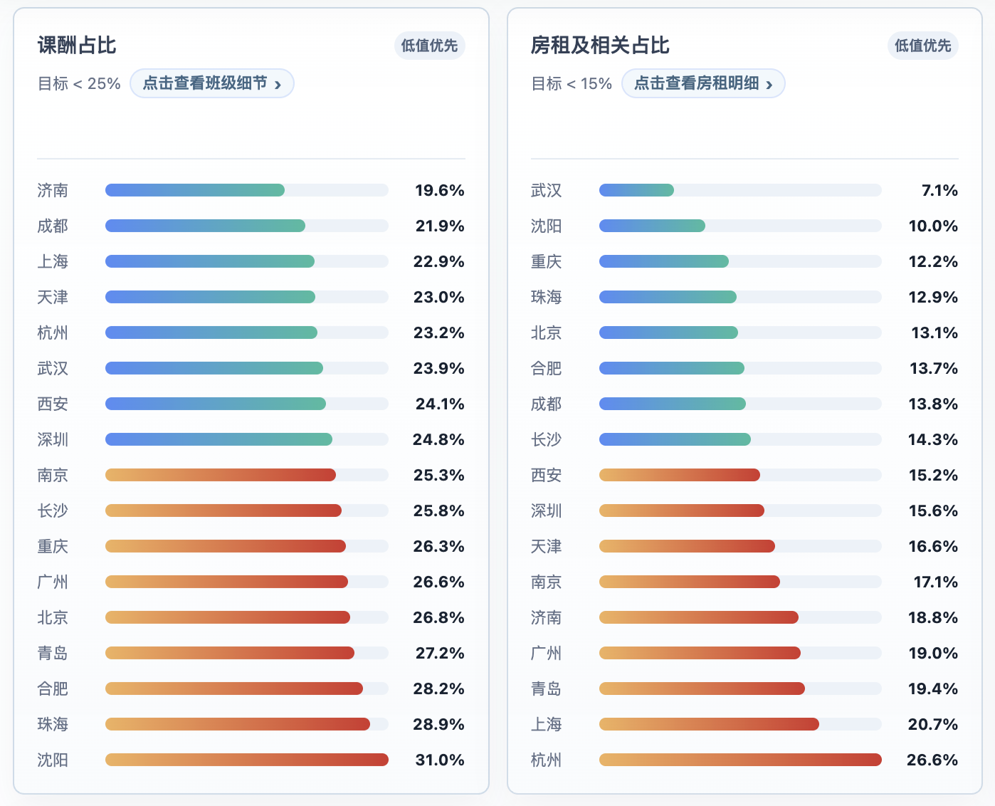 课酬占比与房租及相关占比的各校区排序及目标线
