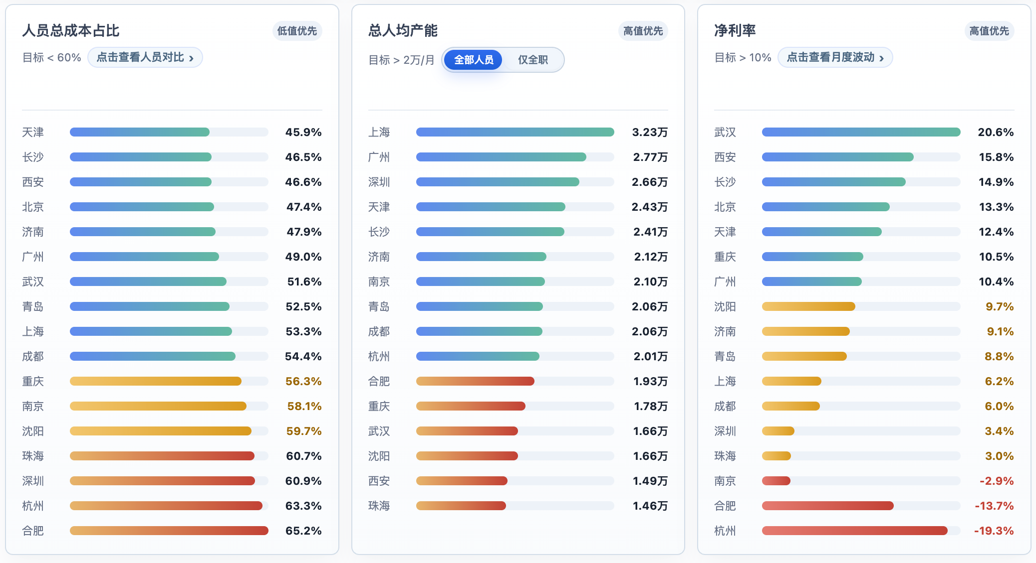各校区人员总成本占比、总人均产能及净利率三项对比
