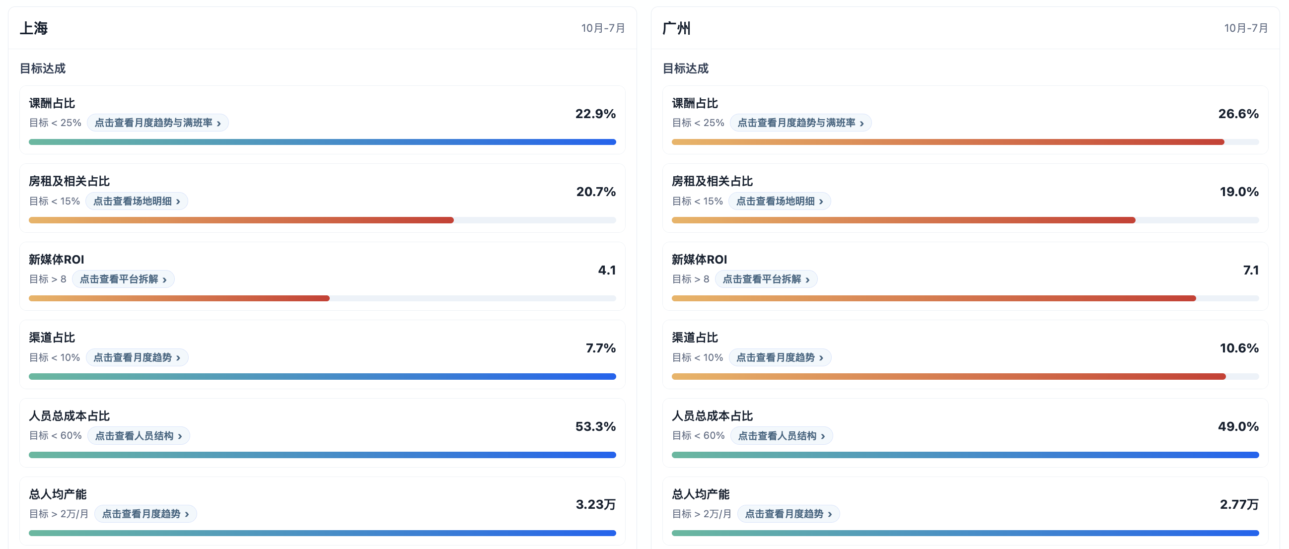 上海与广州校区的六项经营指标及目标达成情况对照